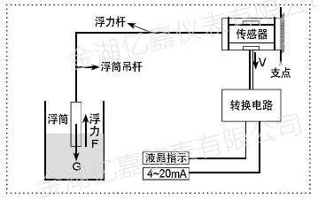 浮筒液位計(jì)測(cè)量原理