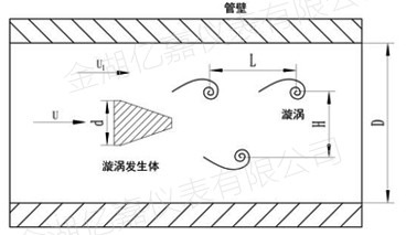 插入式渦街流量計(jì)測(cè)量原理