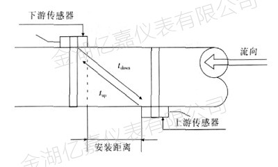 外夾式超聲波流量計工作原理