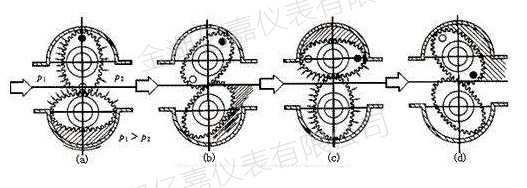 橢圓齒輪流量計測量原理