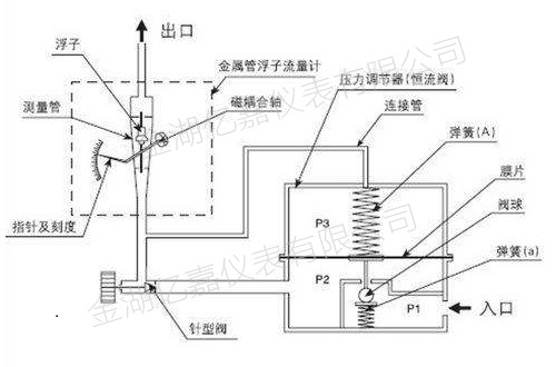 金屬管浮子流量計工作原理