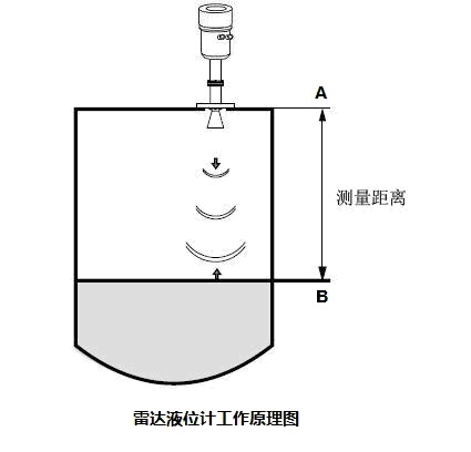 雷達液位計工作原理