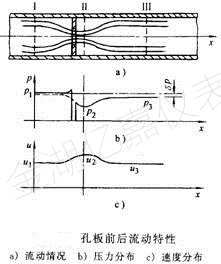 孔板流量計流動