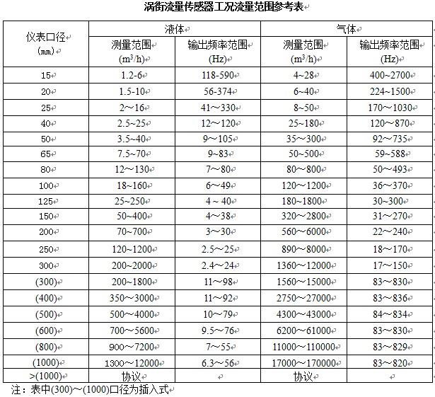 渦街流量計流量范圍