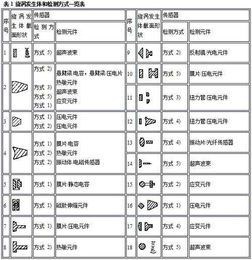 渦街流量計4