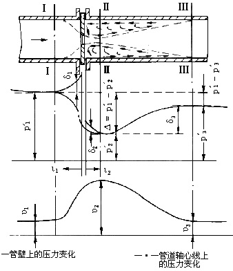 差壓式流量計(jì)2