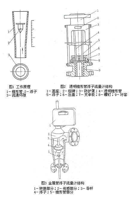 金屬管浮子流量計3