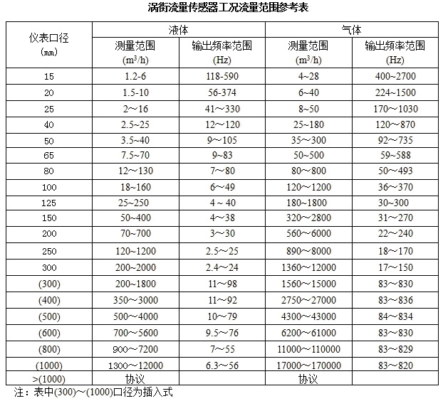 渦街流量計(jì)流量范圍