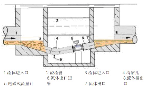 電磁流量計(jì)6